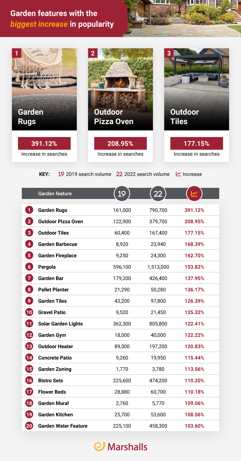 Garden features with biggest increase in popularity