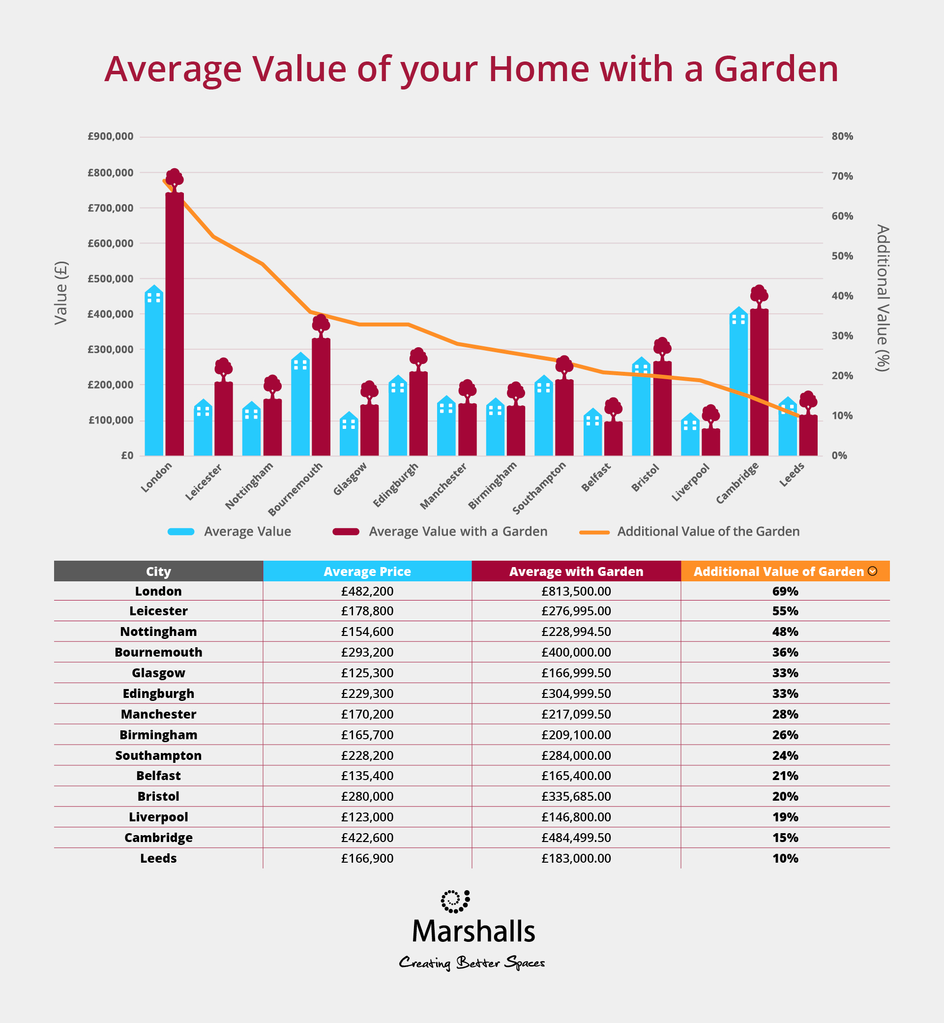 Marshalls infographic on the average value of your home with a garden.