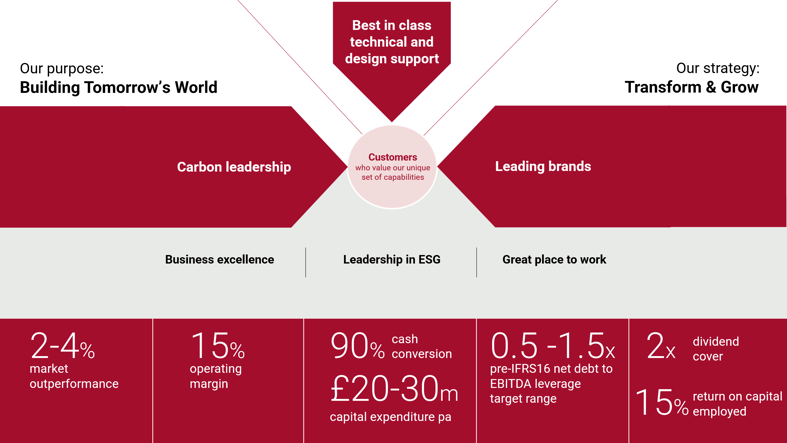 Marshalls Transform & Grow Infographic
